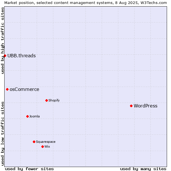Market position of WordPress vs. osCommerce vs. UBB.threads