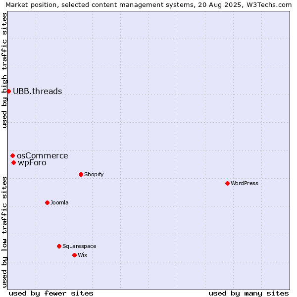 Market position of wpForo vs. osCommerce vs. UBB.threads