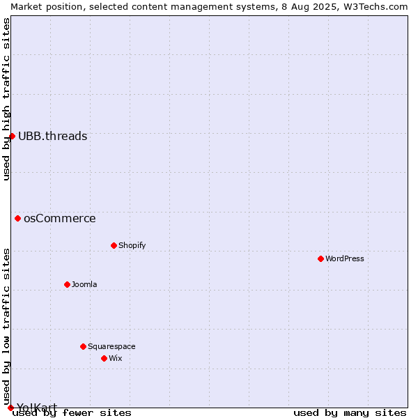 Market position of osCommerce vs. UBB.threads vs. Yo!Kart