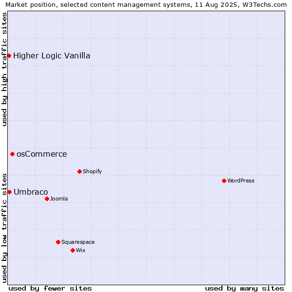 Market position of osCommerce vs. Umbraco vs. Higher Logic Vanilla