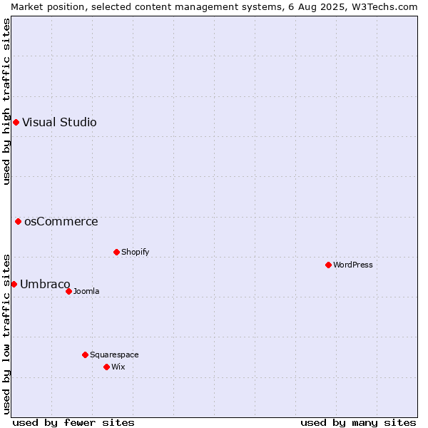 Market position of osCommerce vs. Visual Studio vs. Umbraco