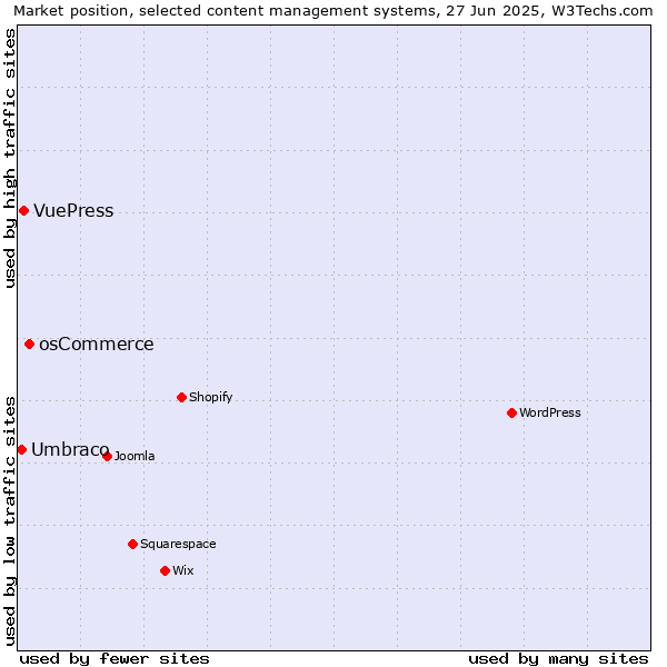 Market position of osCommerce vs. VuePress vs. Umbraco