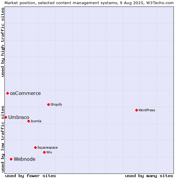Market position of Webnode vs. osCommerce vs. Umbraco