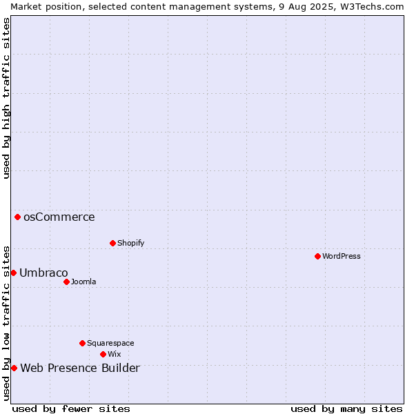 Market position of osCommerce vs. Web Presence Builder vs. Umbraco