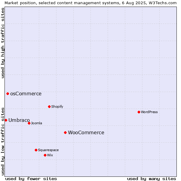 Market position of WooCommerce vs. osCommerce vs. Umbraco