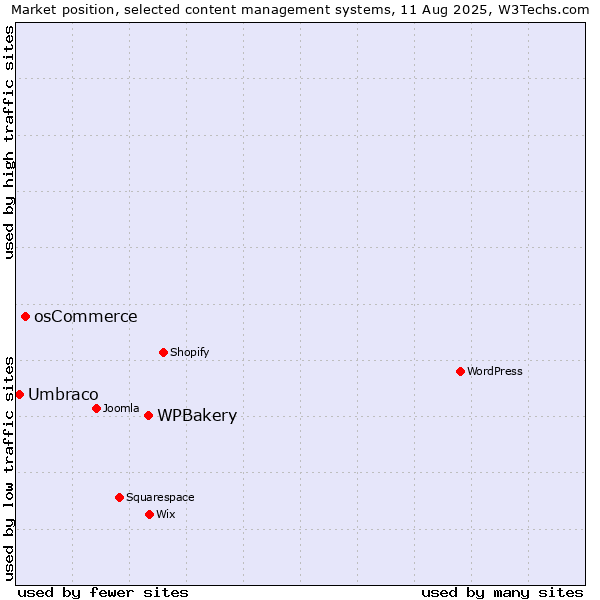 Market position of WPBakery vs. osCommerce vs. Umbraco
