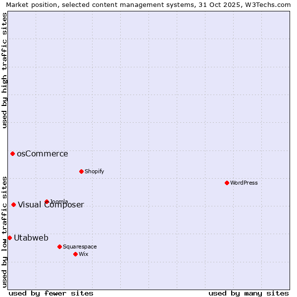 Market position of Visual Composer vs. osCommerce vs. Utabweb