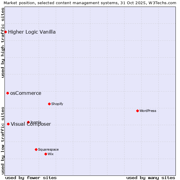 Market position of Visual Composer vs. osCommerce vs. Higher Logic Vanilla
