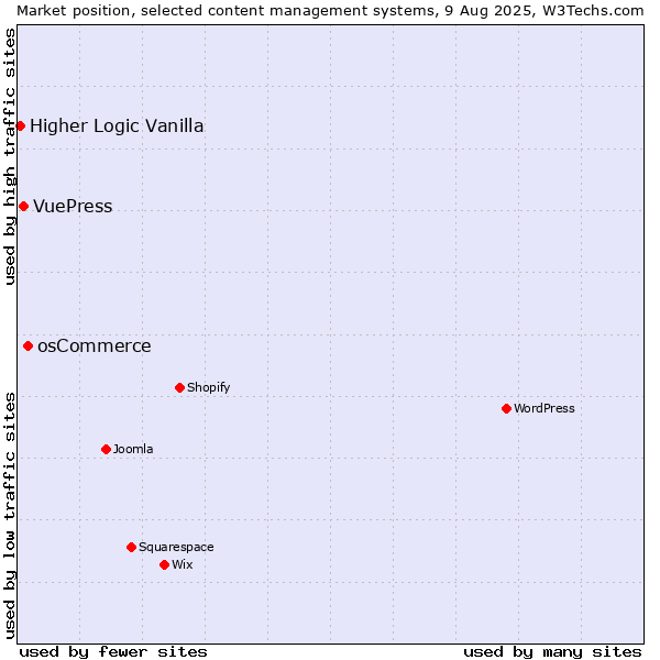Market position of osCommerce vs. VuePress vs. Higher Logic Vanilla
