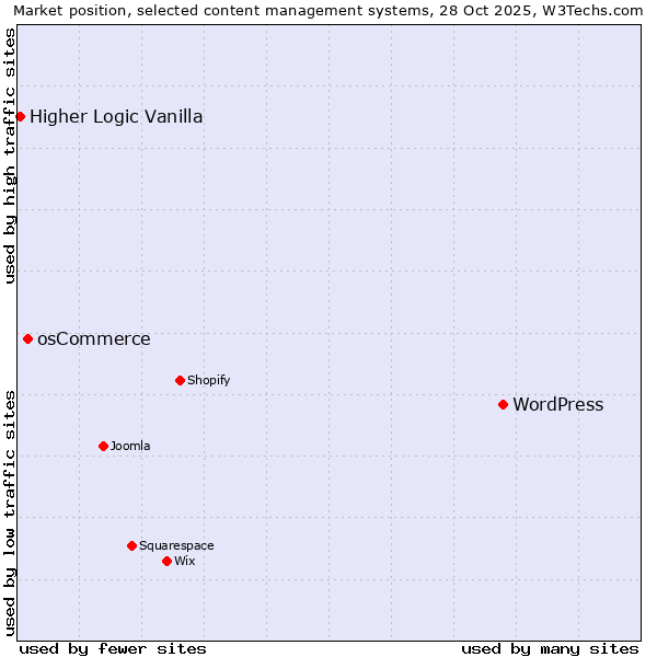 Market position of WordPress vs. osCommerce vs. Higher Logic Vanilla
