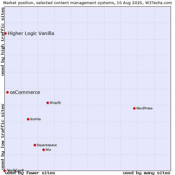 Market position of osCommerce vs. Higher Logic Vanilla vs. Yo!Kart