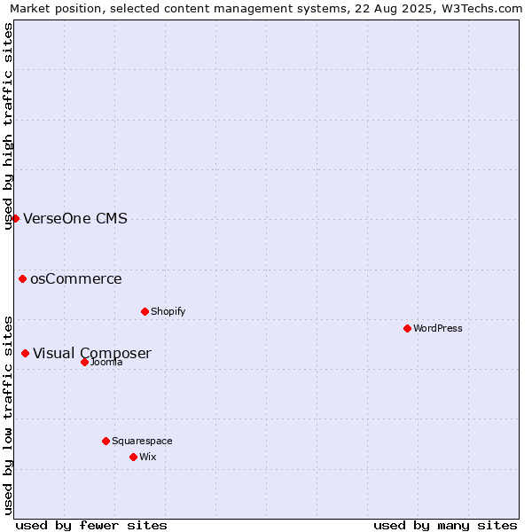 Market position of Visual Composer vs. osCommerce vs. VerseOne CMS