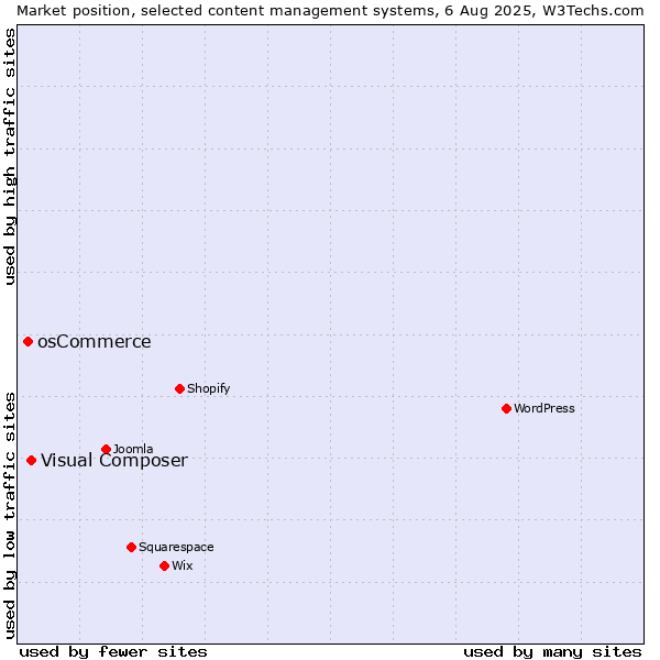 Market position of Visual Composer vs. osCommerce