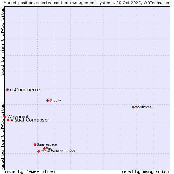 Market position of Visual Composer vs. osCommerce vs. Waypoint