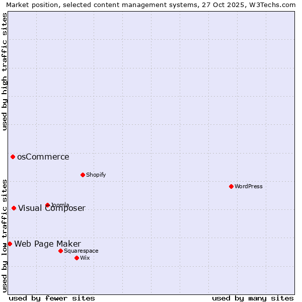 Market position of Visual Composer vs. osCommerce vs. Web Page Maker