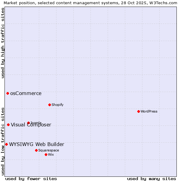 Market position of Visual Composer vs. osCommerce vs. WYSIWYG Web Builder