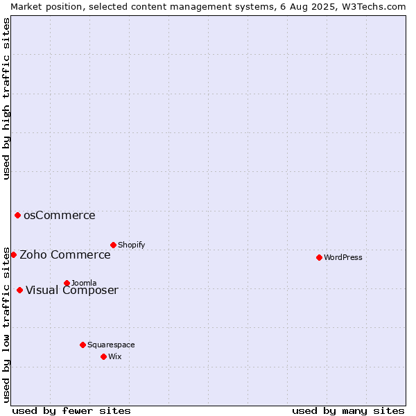 Market position of Visual Composer vs. osCommerce vs. Zoho Commerce