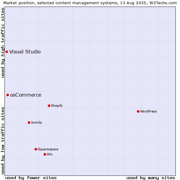Market position of osCommerce vs. Visual Studio