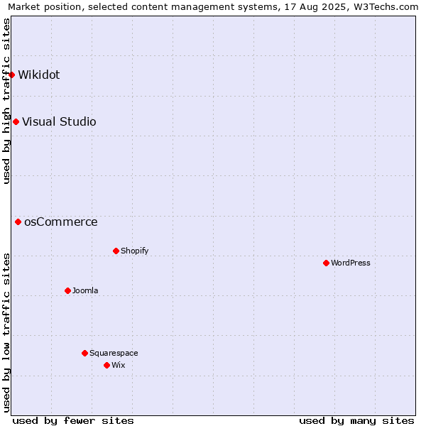 Market position of osCommerce vs. Visual Studio vs. Wikidot