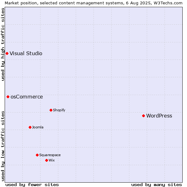 Market position of WordPress vs. osCommerce vs. Visual Studio