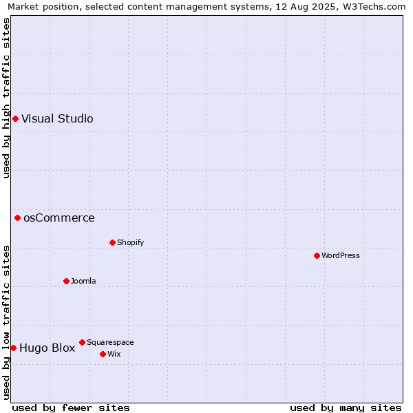Market position of osCommerce vs. Visual Studio vs. Hugo Blox
