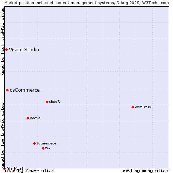 Market position of osCommerce vs. Visual Studio vs. Yo!Kart