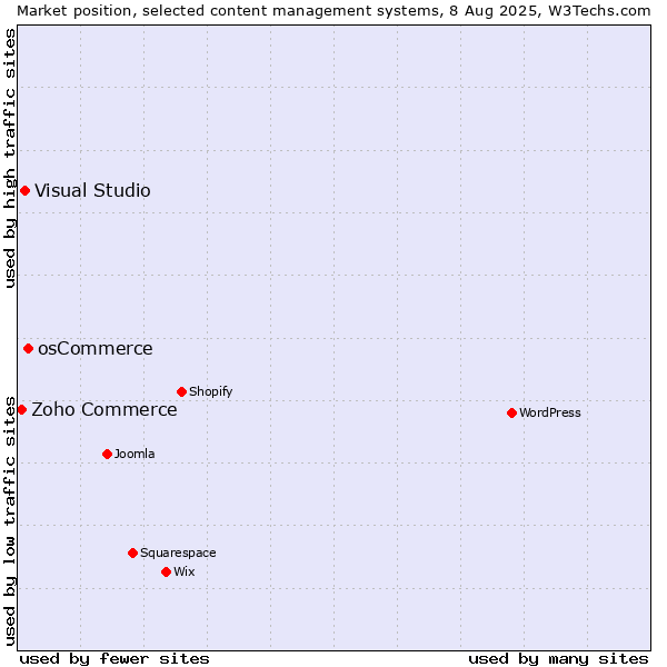 Market position of osCommerce vs. Visual Studio vs. Zoho Commerce
