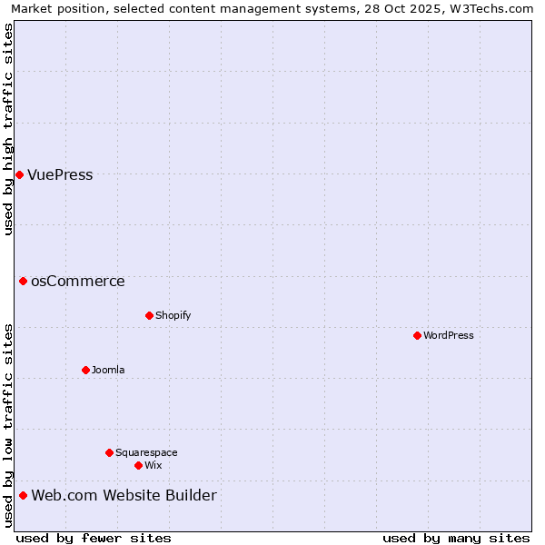 Market position of osCommerce vs. Web.com Website Builder vs. VuePress