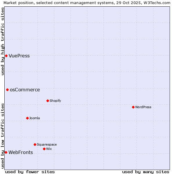 Market position of osCommerce vs. VuePress vs. WebFronts