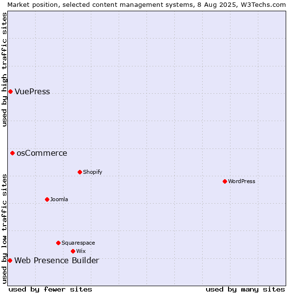 Market position of osCommerce vs. VuePress vs. Web Presence Builder