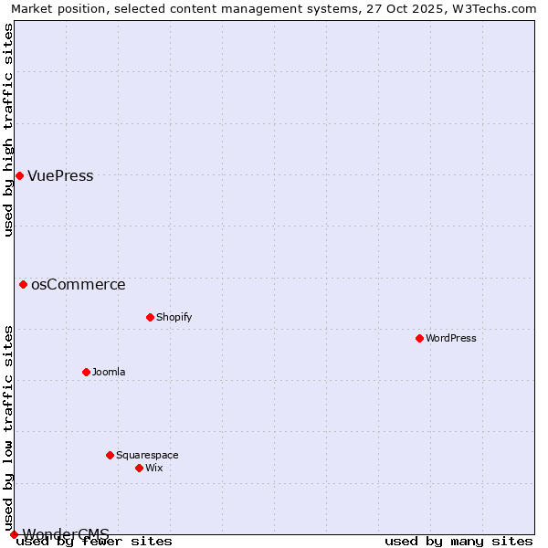 Market position of osCommerce vs. VuePress vs. WonderCMS