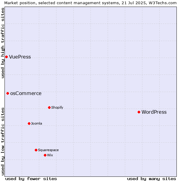 Market position of WordPress vs. osCommerce vs. VuePress