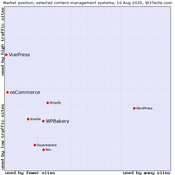 Market position of WPBakery vs. osCommerce vs. VuePress