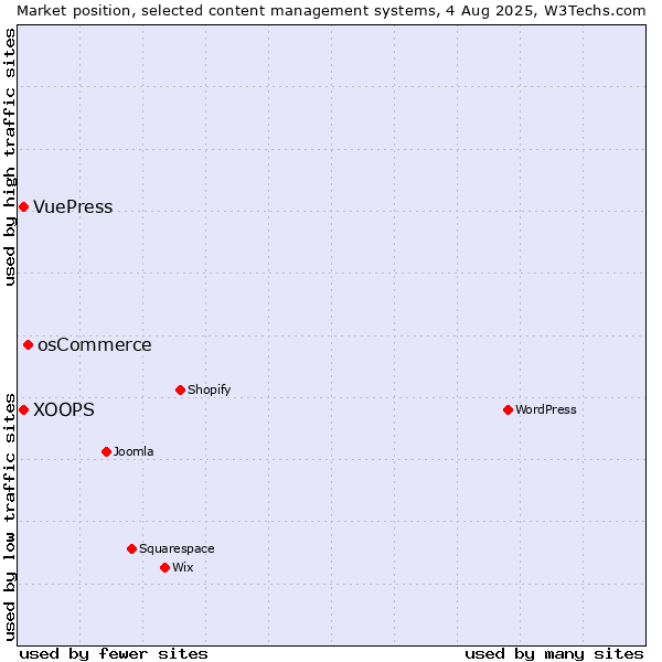 Market position of osCommerce vs. XOOPS vs. VuePress