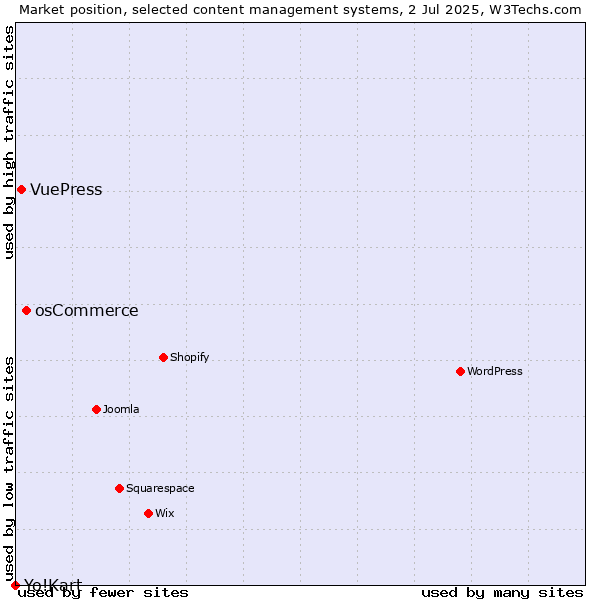 Market position of osCommerce vs. VuePress vs. Yo!Kart