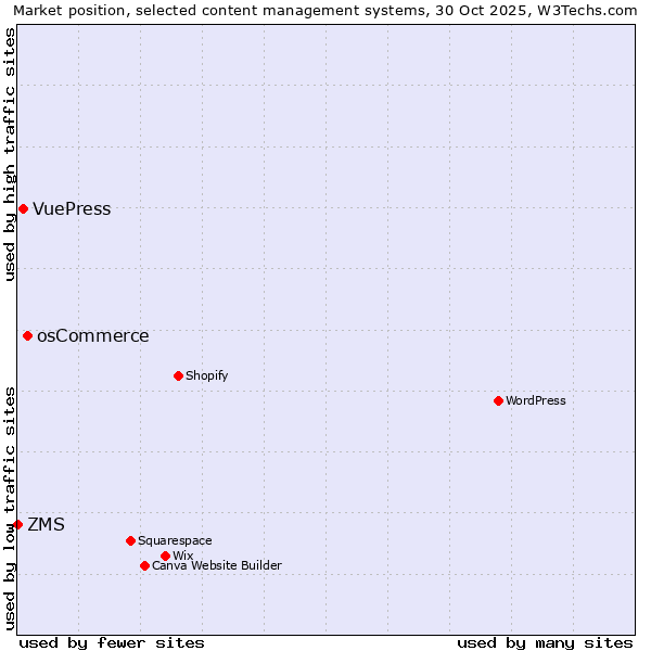 Market position of osCommerce vs. VuePress vs. ZMS