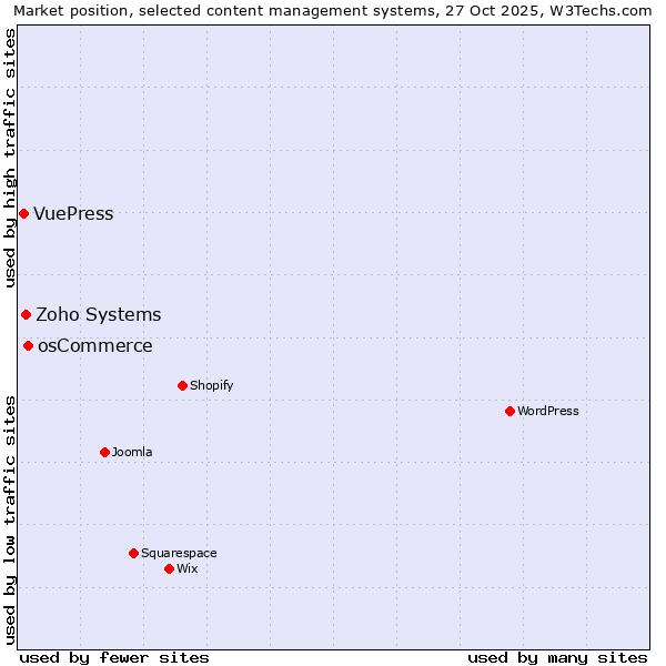 Market position of osCommerce vs. Zoho Systems vs. VuePress