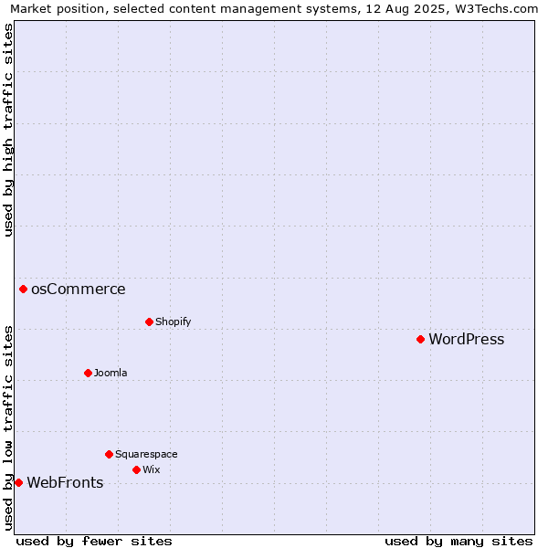 Market position of WordPress vs. osCommerce vs. WebFronts