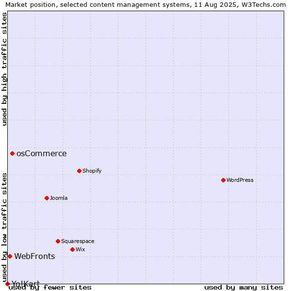 Market position of osCommerce vs. WebFronts vs. Yo!Kart