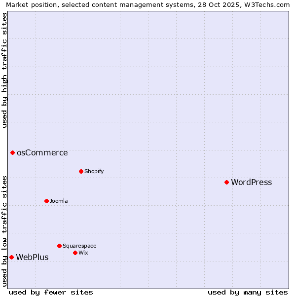 Market position of WordPress vs. osCommerce vs. WebPlus