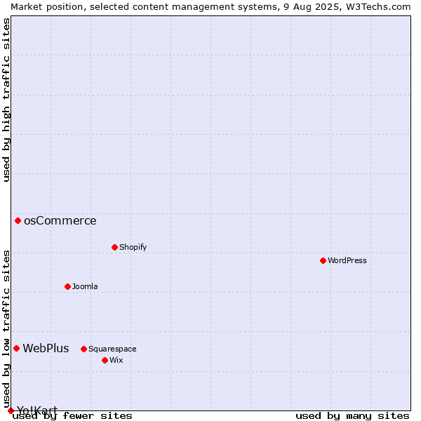 Market position of osCommerce vs. WebPlus vs. Yo!Kart
