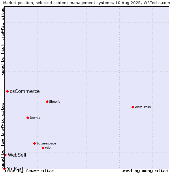 Market position of osCommerce vs. WebSelf vs. Yo!Kart