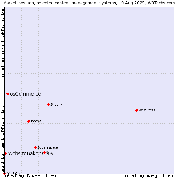 Market position of osCommerce vs. WebsiteBaker CMS vs. Yo!Kart