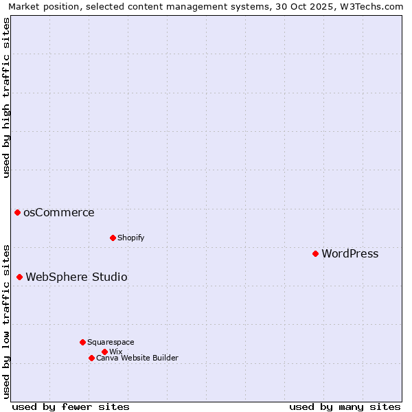Market position of WordPress vs. WebSphere Studio vs. osCommerce
