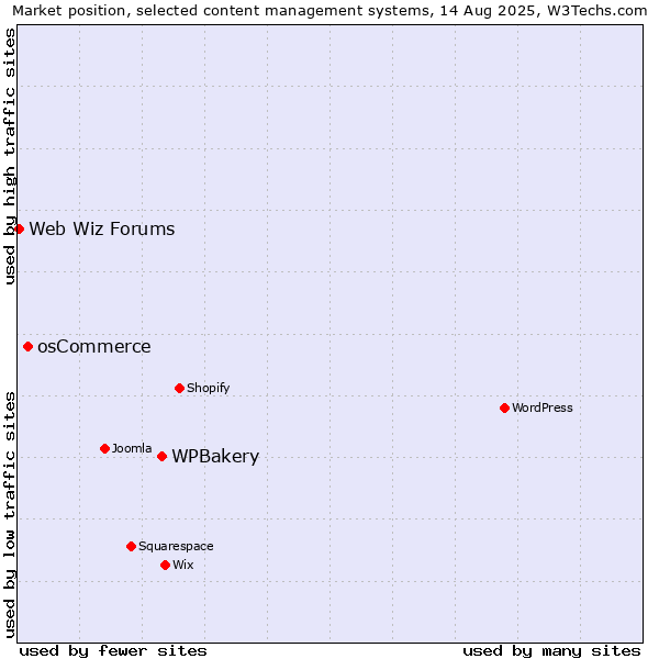 Market position of WPBakery vs. osCommerce vs. Web Wiz Forums