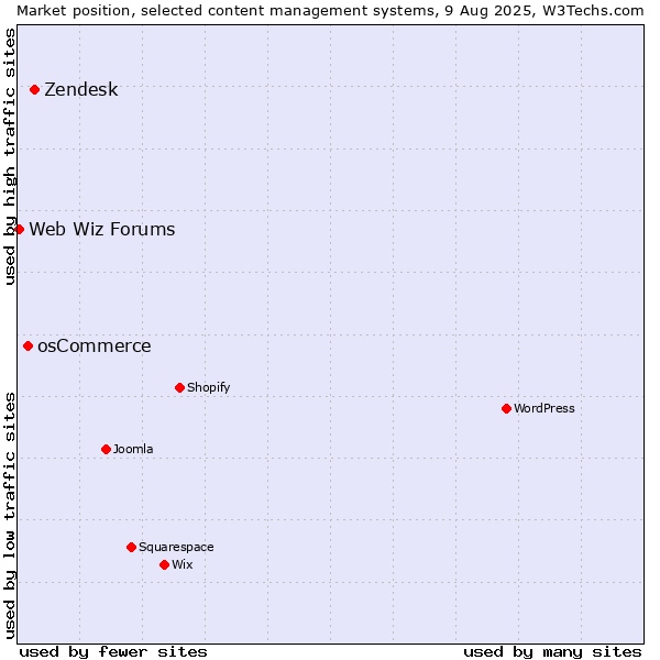 Market position of Zendesk vs. osCommerce vs. Web Wiz Forums