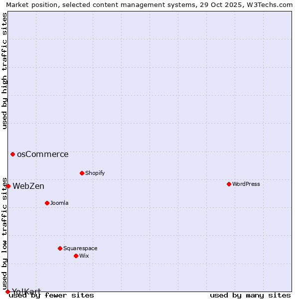 Market position of osCommerce vs. WebZen vs. Yo!Kart
