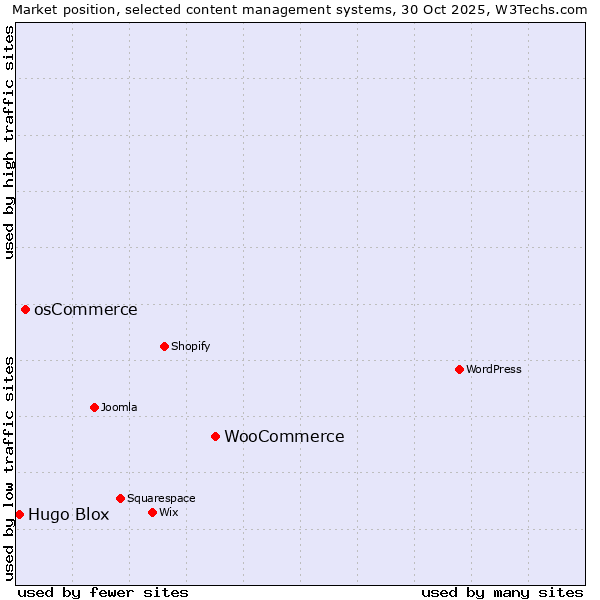 Market position of WooCommerce vs. osCommerce vs. Hugo Blox