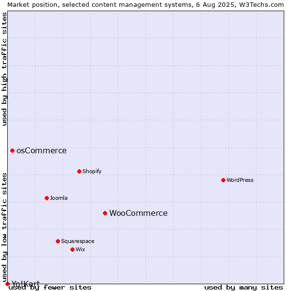Market position of WooCommerce vs. osCommerce vs. Yo!Kart