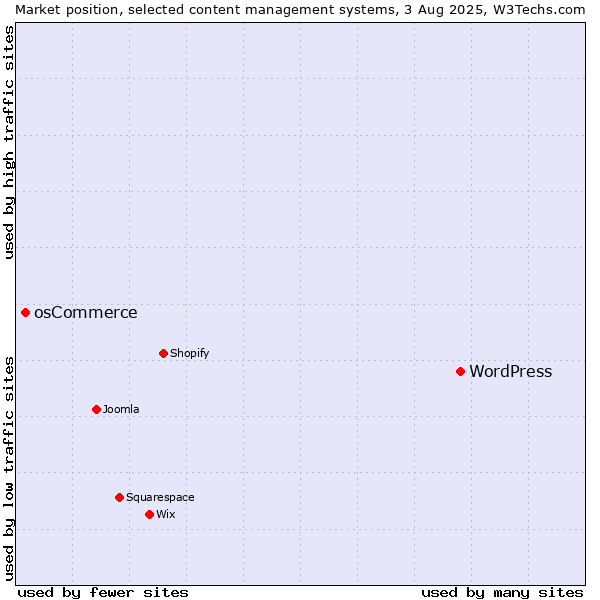 Market position of WordPress vs. osCommerce